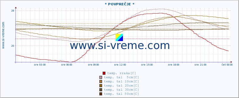 POVPREČJE :: * POVPREČJE * :: temp. zraka | vlaga | smer vetra | hitrost vetra | sunki vetra | tlak | padavine | sonce | temp. tal  5cm | temp. tal 10cm | temp. tal 20cm | temp. tal 30cm | temp. tal 50cm :: zadnji dan / 5 minut.