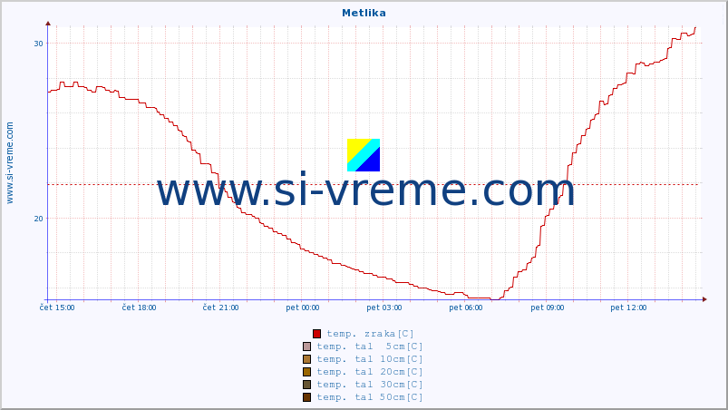 POVPREČJE :: Metlika :: temp. zraka | vlaga | smer vetra | hitrost vetra | sunki vetra | tlak | padavine | sonce | temp. tal  5cm | temp. tal 10cm | temp. tal 20cm | temp. tal 30cm | temp. tal 50cm :: zadnji dan / 5 minut.