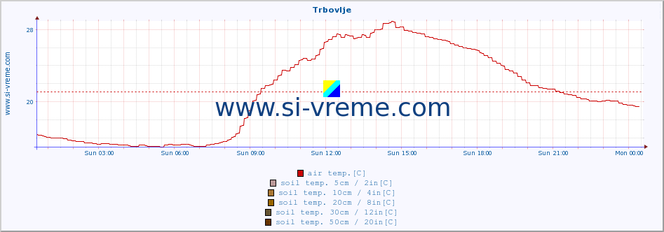  :: Trbovlje :: air temp. | humi- dity | wind dir. | wind speed | wind gusts | air pressure | precipi- tation | sun strength | soil temp. 5cm / 2in | soil temp. 10cm / 4in | soil temp. 20cm / 8in | soil temp. 30cm / 12in | soil temp. 50cm / 20in :: last day / 5 minutes.