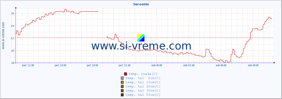 POVPREČJE :: Jeronim :: temp. zraka | vlaga | smer vetra | hitrost vetra | sunki vetra | tlak | padavine | sonce | temp. tal  5cm | temp. tal 10cm | temp. tal 20cm | temp. tal 30cm | temp. tal 50cm :: zadnji dan / 5 minut.