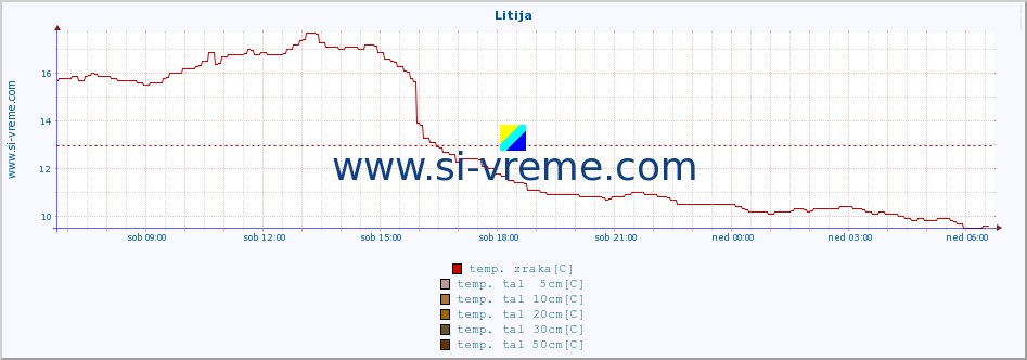 POVPREČJE :: Litija :: temp. zraka | vlaga | smer vetra | hitrost vetra | sunki vetra | tlak | padavine | sonce | temp. tal  5cm | temp. tal 10cm | temp. tal 20cm | temp. tal 30cm | temp. tal 50cm :: zadnji dan / 5 minut.