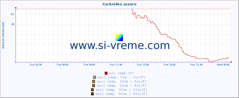  :: Cerkniško jezero :: air temp. | humi- dity | wind dir. | wind speed | wind gusts | air pressure | precipi- tation | sun strength | soil temp. 5cm / 2in | soil temp. 10cm / 4in | soil temp. 20cm / 8in | soil temp. 30cm / 12in | soil temp. 50cm / 20in :: last day / 5 minutes.