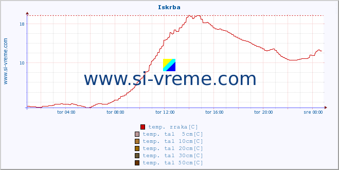 POVPREČJE :: Iskrba :: temp. zraka | vlaga | smer vetra | hitrost vetra | sunki vetra | tlak | padavine | sonce | temp. tal  5cm | temp. tal 10cm | temp. tal 20cm | temp. tal 30cm | temp. tal 50cm :: zadnji dan / 5 minut.