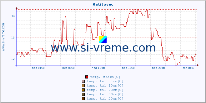 POVPREČJE :: Ratitovec :: temp. zraka | vlaga | smer vetra | hitrost vetra | sunki vetra | tlak | padavine | sonce | temp. tal  5cm | temp. tal 10cm | temp. tal 20cm | temp. tal 30cm | temp. tal 50cm :: zadnji dan / 5 minut.