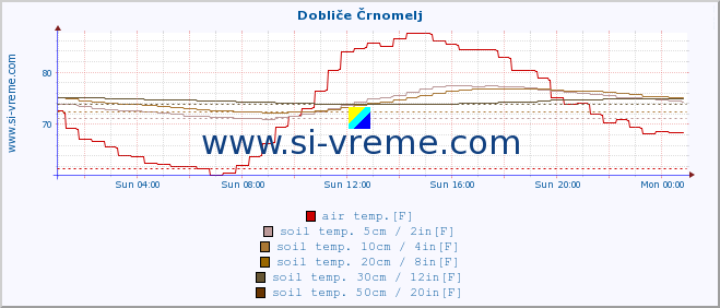  :: Dobliče Črnomelj :: air temp. | humi- dity | wind dir. | wind speed | wind gusts | air pressure | precipi- tation | sun strength | soil temp. 5cm / 2in | soil temp. 10cm / 4in | soil temp. 20cm / 8in | soil temp. 30cm / 12in | soil temp. 50cm / 20in :: last day / 5 minutes.