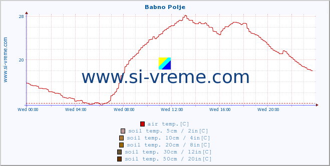  :: Babno Polje :: air temp. | humi- dity | wind dir. | wind speed | wind gusts | air pressure | precipi- tation | sun strength | soil temp. 5cm / 2in | soil temp. 10cm / 4in | soil temp. 20cm / 8in | soil temp. 30cm / 12in | soil temp. 50cm / 20in :: last day / 5 minutes.