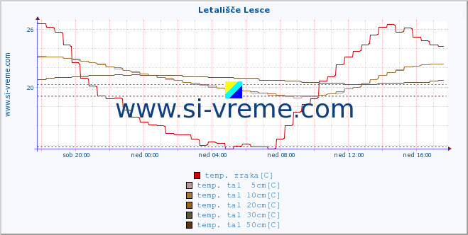 POVPREČJE :: Letališče Lesce :: temp. zraka | vlaga | smer vetra | hitrost vetra | sunki vetra | tlak | padavine | sonce | temp. tal  5cm | temp. tal 10cm | temp. tal 20cm | temp. tal 30cm | temp. tal 50cm :: zadnji dan / 5 minut.