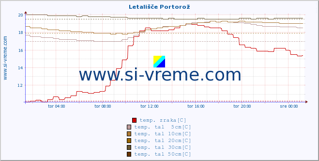 POVPREČJE :: Letališče Portorož :: temp. zraka | vlaga | smer vetra | hitrost vetra | sunki vetra | tlak | padavine | sonce | temp. tal  5cm | temp. tal 10cm | temp. tal 20cm | temp. tal 30cm | temp. tal 50cm :: zadnji dan / 5 minut.