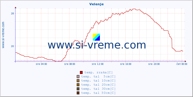 POVPREČJE :: Velenje :: temp. zraka | vlaga | smer vetra | hitrost vetra | sunki vetra | tlak | padavine | sonce | temp. tal  5cm | temp. tal 10cm | temp. tal 20cm | temp. tal 30cm | temp. tal 50cm :: zadnji dan / 5 minut.