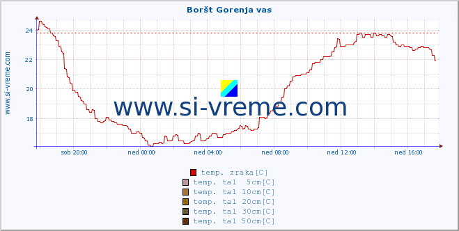 POVPREČJE :: Boršt Gorenja vas :: temp. zraka | vlaga | smer vetra | hitrost vetra | sunki vetra | tlak | padavine | sonce | temp. tal  5cm | temp. tal 10cm | temp. tal 20cm | temp. tal 30cm | temp. tal 50cm :: zadnji dan / 5 minut.