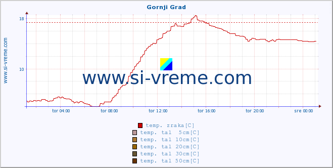 POVPREČJE :: Gornji Grad :: temp. zraka | vlaga | smer vetra | hitrost vetra | sunki vetra | tlak | padavine | sonce | temp. tal  5cm | temp. tal 10cm | temp. tal 20cm | temp. tal 30cm | temp. tal 50cm :: zadnji dan / 5 minut.