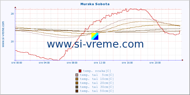 POVPREČJE :: Murska Sobota :: temp. zraka | vlaga | smer vetra | hitrost vetra | sunki vetra | tlak | padavine | sonce | temp. tal  5cm | temp. tal 10cm | temp. tal 20cm | temp. tal 30cm | temp. tal 50cm :: zadnji dan / 5 minut.