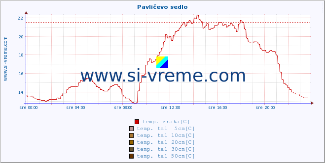 POVPREČJE :: Pavličevo sedlo :: temp. zraka | vlaga | smer vetra | hitrost vetra | sunki vetra | tlak | padavine | sonce | temp. tal  5cm | temp. tal 10cm | temp. tal 20cm | temp. tal 30cm | temp. tal 50cm :: zadnji dan / 5 minut.