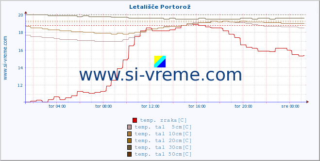 POVPREČJE :: Letališče Portorož :: temp. zraka | vlaga | smer vetra | hitrost vetra | sunki vetra | tlak | padavine | sonce | temp. tal  5cm | temp. tal 10cm | temp. tal 20cm | temp. tal 30cm | temp. tal 50cm :: zadnji dan / 5 minut.