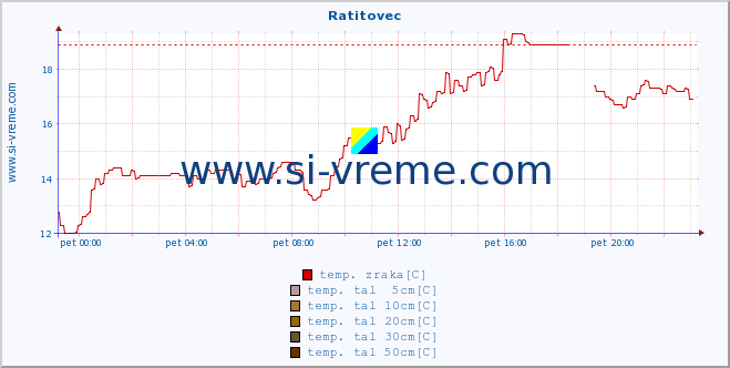 POVPREČJE :: Ratitovec :: temp. zraka | vlaga | smer vetra | hitrost vetra | sunki vetra | tlak | padavine | sonce | temp. tal  5cm | temp. tal 10cm | temp. tal 20cm | temp. tal 30cm | temp. tal 50cm :: zadnji dan / 5 minut.