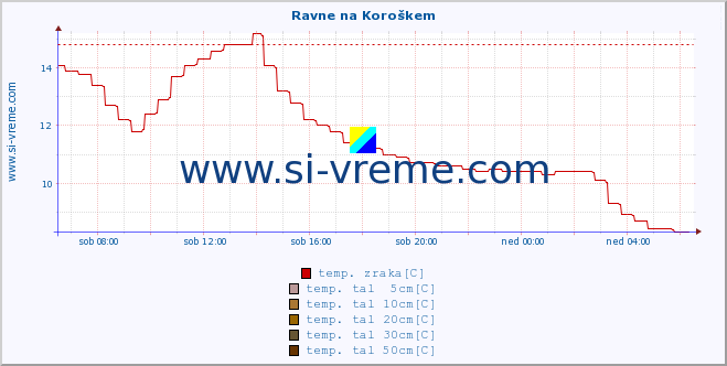 POVPREČJE :: Ravne na Koroškem :: temp. zraka | vlaga | smer vetra | hitrost vetra | sunki vetra | tlak | padavine | sonce | temp. tal  5cm | temp. tal 10cm | temp. tal 20cm | temp. tal 30cm | temp. tal 50cm :: zadnji dan / 5 minut.