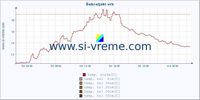 POVPREČJE :: Šebreljski vrh :: temp. zraka | vlaga | smer vetra | hitrost vetra | sunki vetra | tlak | padavine | sonce | temp. tal  5cm | temp. tal 10cm | temp. tal 20cm | temp. tal 30cm | temp. tal 50cm :: zadnji dan / 5 minut.