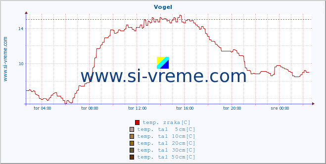 POVPREČJE :: Vogel :: temp. zraka | vlaga | smer vetra | hitrost vetra | sunki vetra | tlak | padavine | sonce | temp. tal  5cm | temp. tal 10cm | temp. tal 20cm | temp. tal 30cm | temp. tal 50cm :: zadnji dan / 5 minut.