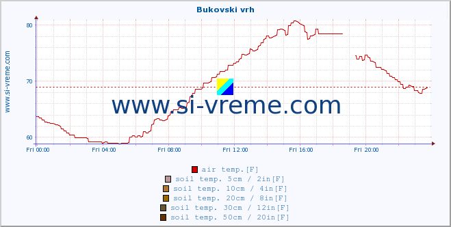  :: Bukovski vrh :: air temp. | humi- dity | wind dir. | wind speed | wind gusts | air pressure | precipi- tation | sun strength | soil temp. 5cm / 2in | soil temp. 10cm / 4in | soil temp. 20cm / 8in | soil temp. 30cm / 12in | soil temp. 50cm / 20in :: last day / 5 minutes.