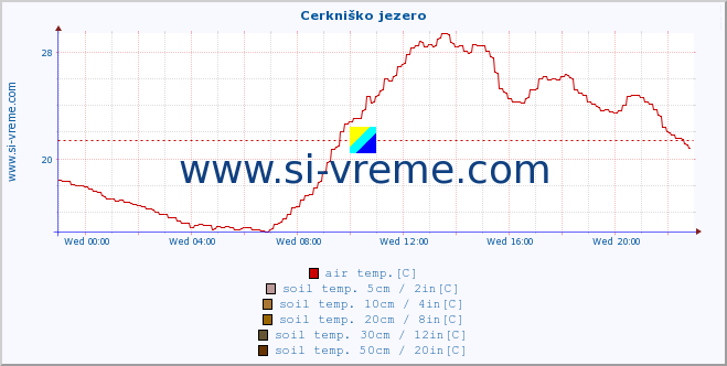  :: Cerkniško jezero :: air temp. | humi- dity | wind dir. | wind speed | wind gusts | air pressure | precipi- tation | sun strength | soil temp. 5cm / 2in | soil temp. 10cm / 4in | soil temp. 20cm / 8in | soil temp. 30cm / 12in | soil temp. 50cm / 20in :: last day / 5 minutes.