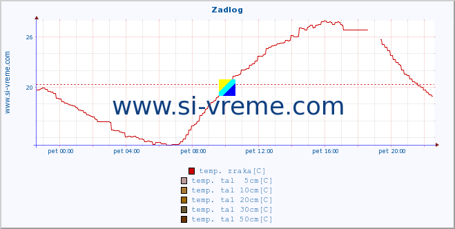 POVPREČJE :: Zadlog :: temp. zraka | vlaga | smer vetra | hitrost vetra | sunki vetra | tlak | padavine | sonce | temp. tal  5cm | temp. tal 10cm | temp. tal 20cm | temp. tal 30cm | temp. tal 50cm :: zadnji dan / 5 minut.