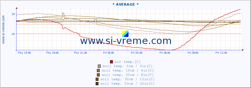  :: * AVERAGE * :: air temp. | humi- dity | wind dir. | wind speed | wind gusts | air pressure | precipi- tation | sun strength | soil temp. 5cm / 2in | soil temp. 10cm / 4in | soil temp. 20cm / 8in | soil temp. 30cm / 12in | soil temp. 50cm / 20in :: last day / 5 minutes.