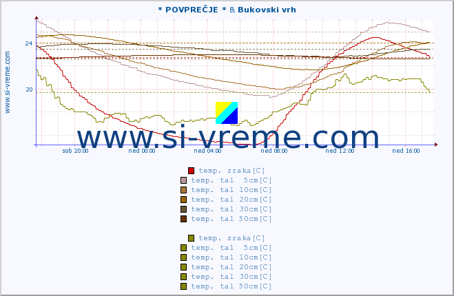 POVPREČJE :: * POVPREČJE * & Bukovski vrh :: temp. zraka | vlaga | smer vetra | hitrost vetra | sunki vetra | tlak | padavine | sonce | temp. tal  5cm | temp. tal 10cm | temp. tal 20cm | temp. tal 30cm | temp. tal 50cm :: zadnji dan / 5 minut.