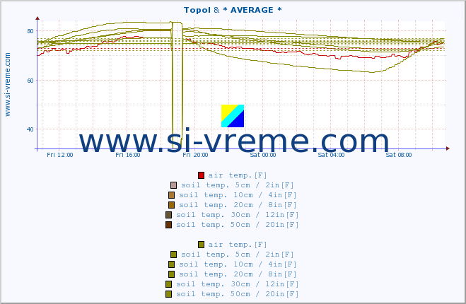  :: Topol & * AVERAGE * :: air temp. | humi- dity | wind dir. | wind speed | wind gusts | air pressure | precipi- tation | sun strength | soil temp. 5cm / 2in | soil temp. 10cm / 4in | soil temp. 20cm / 8in | soil temp. 30cm / 12in | soil temp. 50cm / 20in :: last day / 5 minutes.