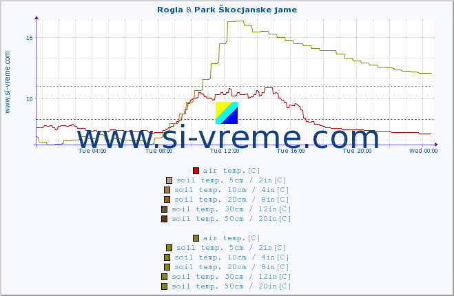  :: Rogla & Park Škocjanske jame :: air temp. | humi- dity | wind dir. | wind speed | wind gusts | air pressure | precipi- tation | sun strength | soil temp. 5cm / 2in | soil temp. 10cm / 4in | soil temp. 20cm / 8in | soil temp. 30cm / 12in | soil temp. 50cm / 20in :: last day / 5 minutes.