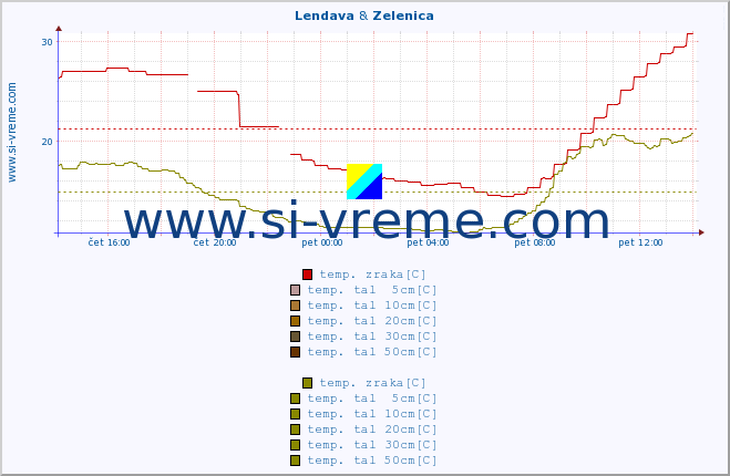 POVPREČJE :: Lendava & Zelenica :: temp. zraka | vlaga | smer vetra | hitrost vetra | sunki vetra | tlak | padavine | sonce | temp. tal  5cm | temp. tal 10cm | temp. tal 20cm | temp. tal 30cm | temp. tal 50cm :: zadnji dan / 5 minut.