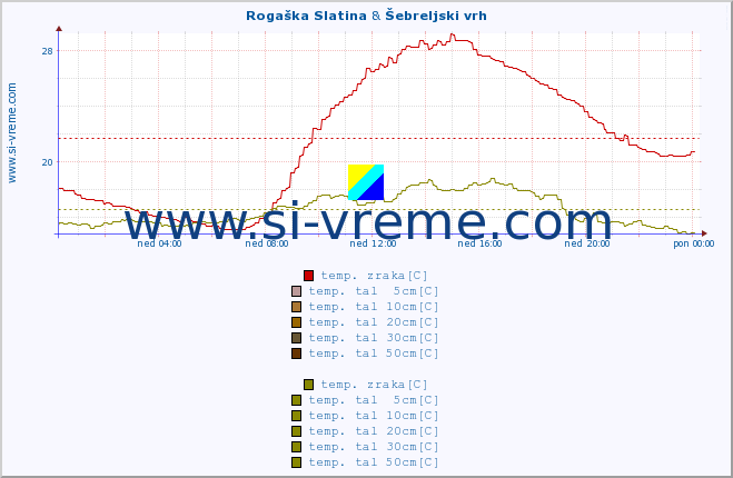 POVPREČJE :: Rogaška Slatina & Šebreljski vrh :: temp. zraka | vlaga | smer vetra | hitrost vetra | sunki vetra | tlak | padavine | sonce | temp. tal  5cm | temp. tal 10cm | temp. tal 20cm | temp. tal 30cm | temp. tal 50cm :: zadnji dan / 5 minut.