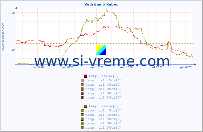 POVPREČJE :: Vedrijan & Kubed :: temp. zraka | vlaga | smer vetra | hitrost vetra | sunki vetra | tlak | padavine | sonce | temp. tal  5cm | temp. tal 10cm | temp. tal 20cm | temp. tal 30cm | temp. tal 50cm :: zadnji dan / 5 minut.