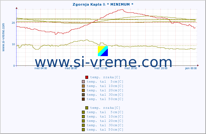 POVPREČJE :: Zgornja Kapla & * MINIMUM * :: temp. zraka | vlaga | smer vetra | hitrost vetra | sunki vetra | tlak | padavine | sonce | temp. tal  5cm | temp. tal 10cm | temp. tal 20cm | temp. tal 30cm | temp. tal 50cm :: zadnji dan / 5 minut.