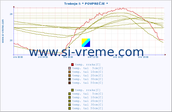 POVPREČJE :: Trebnje & * POVPREČJE * :: temp. zraka | vlaga | smer vetra | hitrost vetra | sunki vetra | tlak | padavine | sonce | temp. tal  5cm | temp. tal 10cm | temp. tal 20cm | temp. tal 30cm | temp. tal 50cm :: zadnji dan / 5 minut.