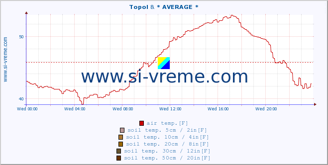  :: Topol & * AVERAGE * :: air temp. | humi- dity | wind dir. | wind speed | wind gusts | air pressure | precipi- tation | sun strength | soil temp. 5cm / 2in | soil temp. 10cm / 4in | soil temp. 20cm / 8in | soil temp. 30cm / 12in | soil temp. 50cm / 20in :: last day / 5 minutes.