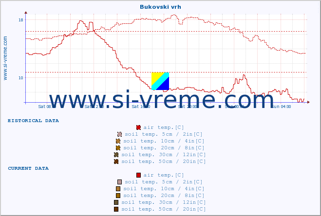  :: Bukovski vrh :: air temp. | humi- dity | wind dir. | wind speed | wind gusts | air pressure | precipi- tation | sun strength | soil temp. 5cm / 2in | soil temp. 10cm / 4in | soil temp. 20cm / 8in | soil temp. 30cm / 12in | soil temp. 50cm / 20in :: last day / 5 minutes.