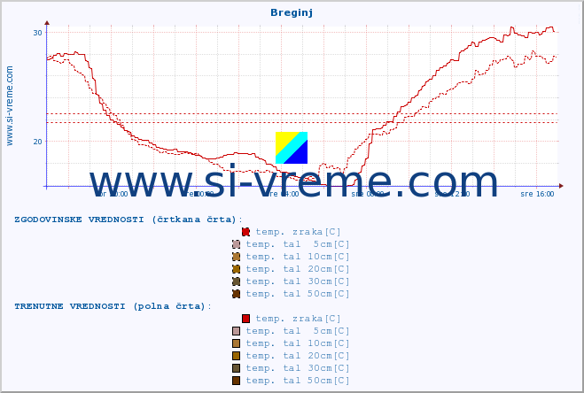 POVPREČJE :: Breginj :: temp. zraka | vlaga | smer vetra | hitrost vetra | sunki vetra | tlak | padavine | sonce | temp. tal  5cm | temp. tal 10cm | temp. tal 20cm | temp. tal 30cm | temp. tal 50cm :: zadnji dan / 5 minut.