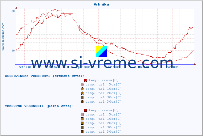 POVPREČJE :: Vrhnika :: temp. zraka | vlaga | smer vetra | hitrost vetra | sunki vetra | tlak | padavine | sonce | temp. tal  5cm | temp. tal 10cm | temp. tal 20cm | temp. tal 30cm | temp. tal 50cm :: zadnji dan / 5 minut.