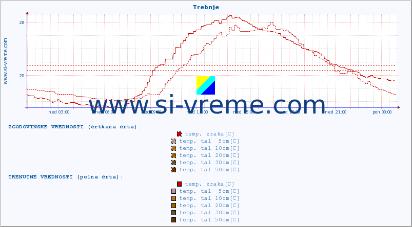 POVPREČJE :: Trebnje :: temp. zraka | vlaga | smer vetra | hitrost vetra | sunki vetra | tlak | padavine | sonce | temp. tal  5cm | temp. tal 10cm | temp. tal 20cm | temp. tal 30cm | temp. tal 50cm :: zadnji dan / 5 minut.