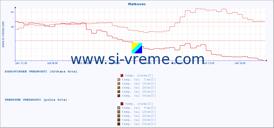 POVPREČJE :: Malkovec :: temp. zraka | vlaga | smer vetra | hitrost vetra | sunki vetra | tlak | padavine | sonce | temp. tal  5cm | temp. tal 10cm | temp. tal 20cm | temp. tal 30cm | temp. tal 50cm :: zadnji dan / 5 minut.