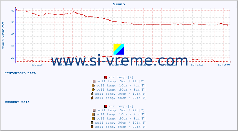  :: Sevno :: air temp. | humi- dity | wind dir. | wind speed | wind gusts | air pressure | precipi- tation | sun strength | soil temp. 5cm / 2in | soil temp. 10cm / 4in | soil temp. 20cm / 8in | soil temp. 30cm / 12in | soil temp. 50cm / 20in :: last day / 5 minutes.