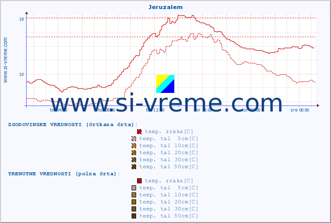 POVPREČJE :: Jeruzalem :: temp. zraka | vlaga | smer vetra | hitrost vetra | sunki vetra | tlak | padavine | sonce | temp. tal  5cm | temp. tal 10cm | temp. tal 20cm | temp. tal 30cm | temp. tal 50cm :: zadnji dan / 5 minut.