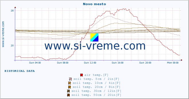  :: Novo mesto :: air temp. | humi- dity | wind dir. | wind speed | wind gusts | air pressure | precipi- tation | sun strength | soil temp. 5cm / 2in | soil temp. 10cm / 4in | soil temp. 20cm / 8in | soil temp. 30cm / 12in | soil temp. 50cm / 20in :: last day / 5 minutes.