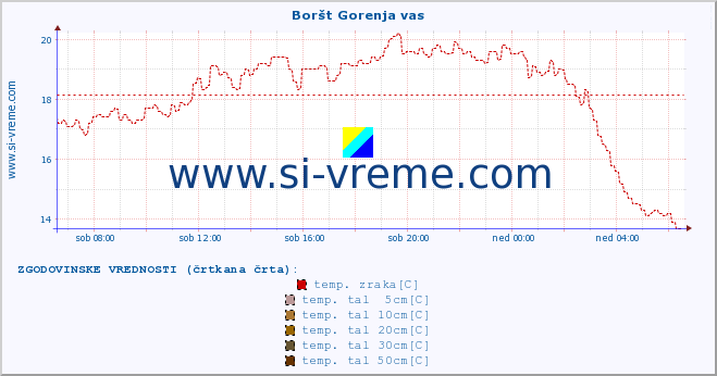 POVPREČJE :: Boršt Gorenja vas :: temp. zraka | vlaga | smer vetra | hitrost vetra | sunki vetra | tlak | padavine | sonce | temp. tal  5cm | temp. tal 10cm | temp. tal 20cm | temp. tal 30cm | temp. tal 50cm :: zadnji dan / 5 minut.