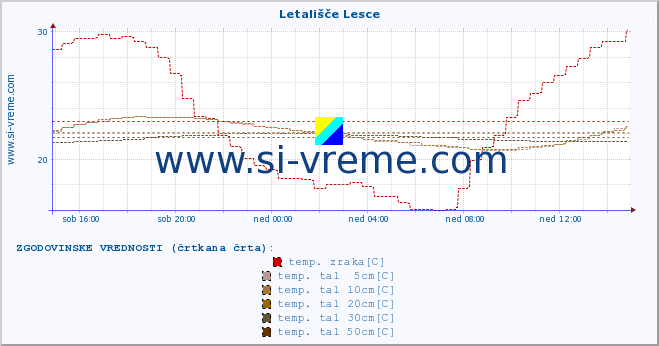 POVPREČJE :: Letališče Lesce :: temp. zraka | vlaga | smer vetra | hitrost vetra | sunki vetra | tlak | padavine | sonce | temp. tal  5cm | temp. tal 10cm | temp. tal 20cm | temp. tal 30cm | temp. tal 50cm :: zadnji dan / 5 minut.