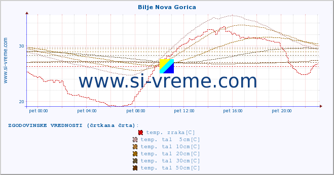 POVPREČJE :: Bilje Nova Gorica :: temp. zraka | vlaga | smer vetra | hitrost vetra | sunki vetra | tlak | padavine | sonce | temp. tal  5cm | temp. tal 10cm | temp. tal 20cm | temp. tal 30cm | temp. tal 50cm :: zadnji dan / 5 minut.