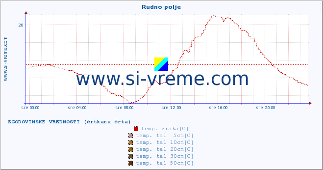 POVPREČJE :: Rudno polje :: temp. zraka | vlaga | smer vetra | hitrost vetra | sunki vetra | tlak | padavine | sonce | temp. tal  5cm | temp. tal 10cm | temp. tal 20cm | temp. tal 30cm | temp. tal 50cm :: zadnji dan / 5 minut.