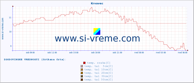 POVPREČJE :: Krvavec :: temp. zraka | vlaga | smer vetra | hitrost vetra | sunki vetra | tlak | padavine | sonce | temp. tal  5cm | temp. tal 10cm | temp. tal 20cm | temp. tal 30cm | temp. tal 50cm :: zadnji dan / 5 minut.