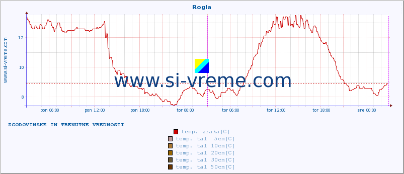 POVPREČJE :: Rogla :: temp. zraka | vlaga | smer vetra | hitrost vetra | sunki vetra | tlak | padavine | sonce | temp. tal  5cm | temp. tal 10cm | temp. tal 20cm | temp. tal 30cm | temp. tal 50cm :: zadnja dva dni / 5 minut.