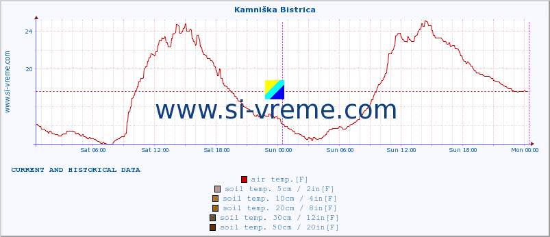  :: Kamniška Bistrica :: air temp. | humi- dity | wind dir. | wind speed | wind gusts | air pressure | precipi- tation | sun strength | soil temp. 5cm / 2in | soil temp. 10cm / 4in | soil temp. 20cm / 8in | soil temp. 30cm / 12in | soil temp. 50cm / 20in :: last two days / 5 minutes.